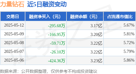 力量钻石：5月12日融券卖出1.06万股，融资融券余额3.18亿元