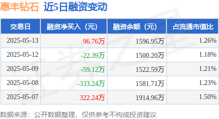 惠丰钻石：5月13日融资买入244.15万元，融资融券余额1596.95万元