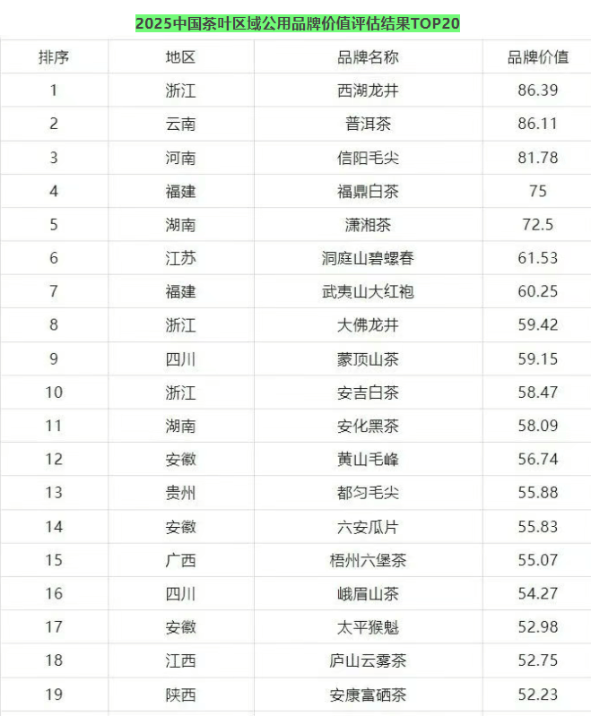 洞庭山碧螺春稳居2025中国茶叶区域公用品牌价值十强第六