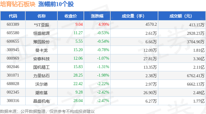 培育钻石板块5月15日跌1.81%，四方达领跌，主力资金净流出2.4亿元