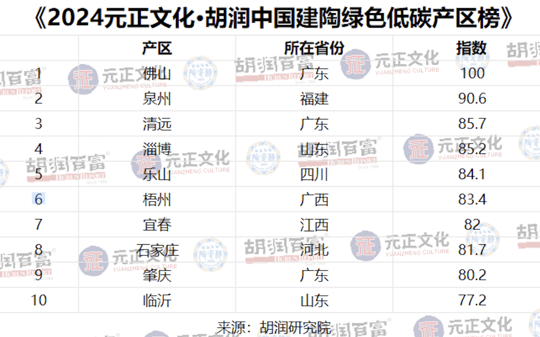 《2024元正文化·胡润中国建陶绿色低碳产区榜》出炉，寻找中国建筑陶瓷行业绿色低碳表现最优的十大产区