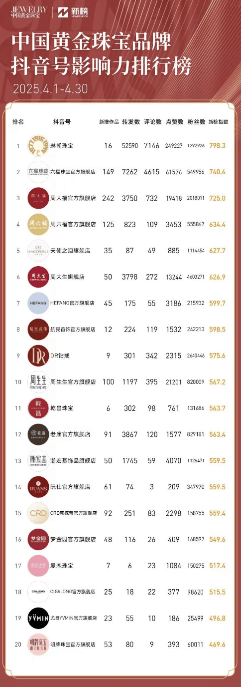 珠宝品牌新媒体影响力排名出炉 琳朝珠宝蝉联榜首