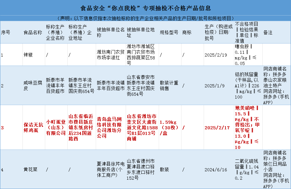 无抗鸡蛋含兽药，猕猴桃“膨大剂”超标，盒马食安再亮“红灯”