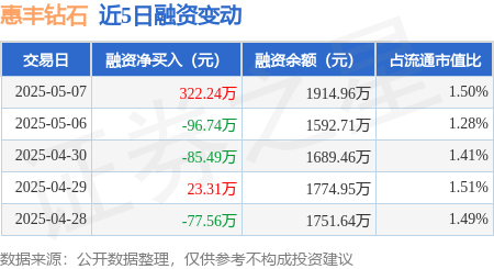 惠丰钻石：5月7日融资买入440.94万元，融资融券余额1914.96万元