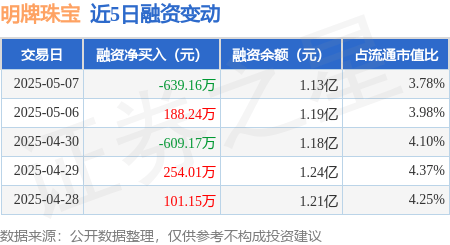 明牌珠宝：5月7日融资买入1087.18万元，融资融券余额1.13亿元