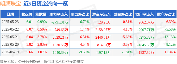 股票行情快报：明牌珠宝（002574）5月23日主力资金净卖出2791.31万元