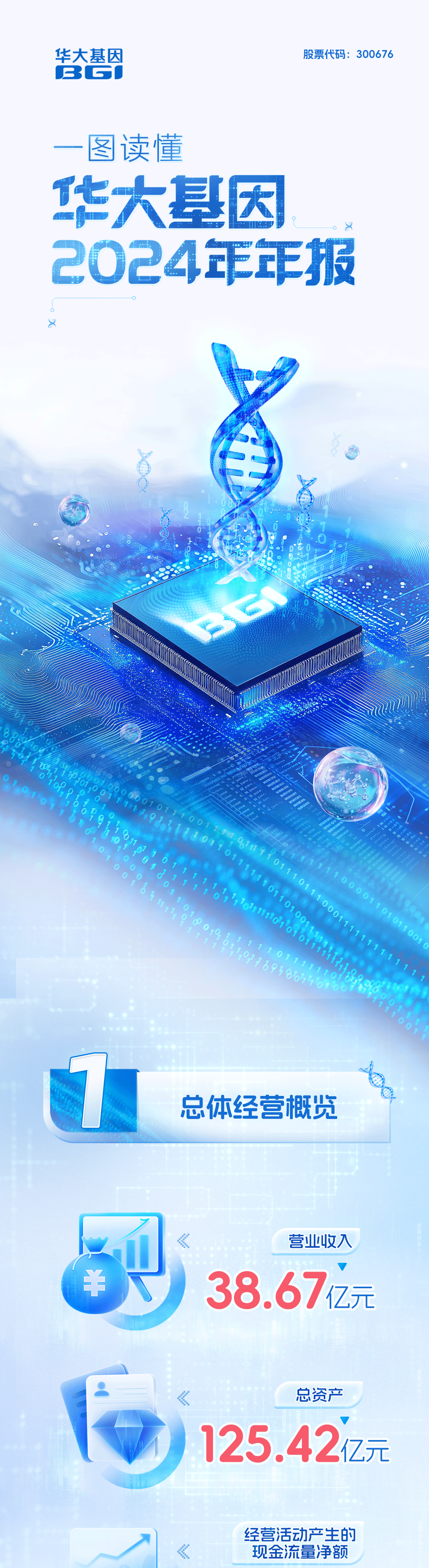 一图读懂！华大基因2024年年报