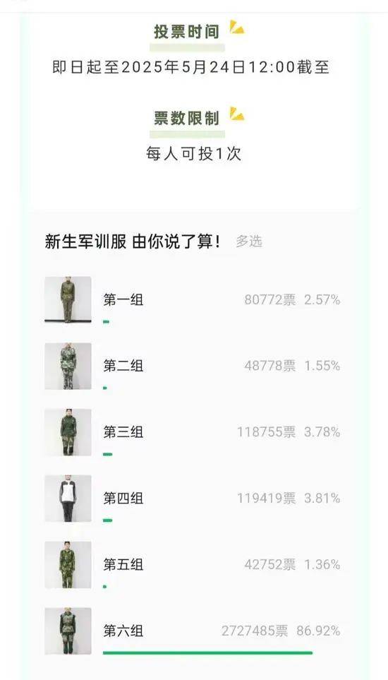 山东一高校票选新生军训服被围观，6号以272万票胜出，校方：暂不清楚是否会采用