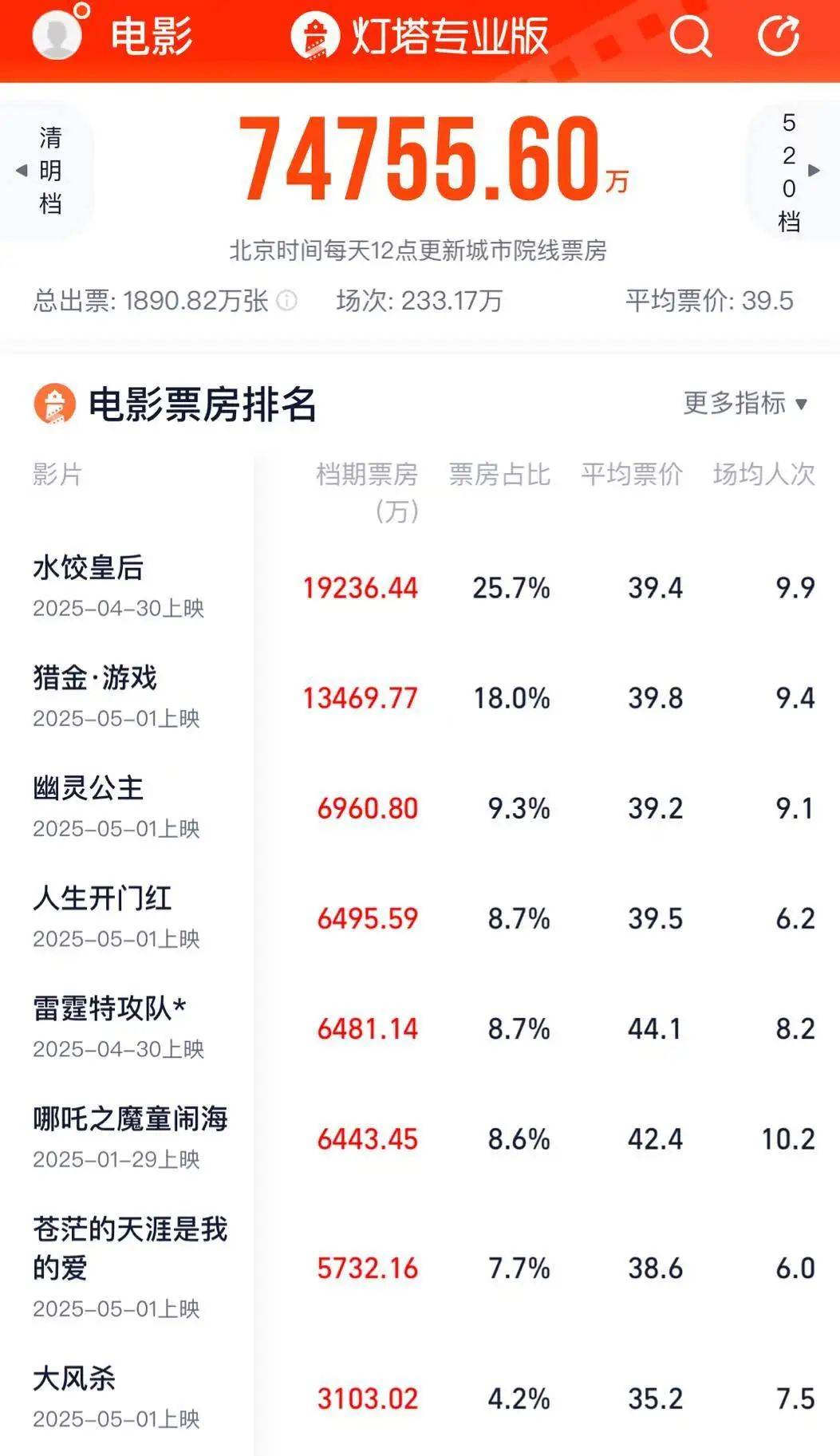 这个五一档，真的很差劲吗