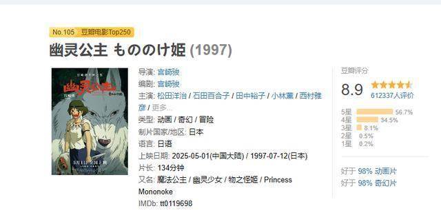 28年前的电影重映，拿下五一档票房第三，事实证明经典永不过时