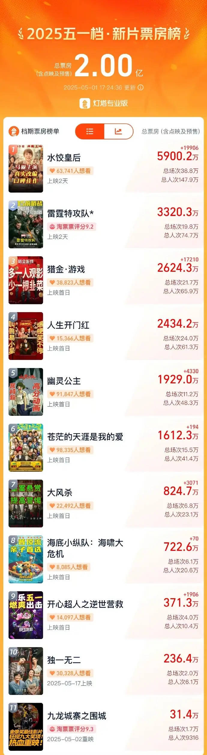 五一档新片票房破2亿大关 马丽《水饺皇后》暂时领跑