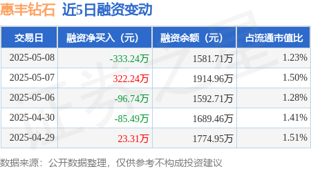 惠丰钻石：5月8日融资买入99.95万元，融资融券余额1581.71万元