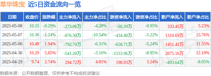 股票行情快报：萃华珠宝（002731）5月8日主力资金净卖出273.06万元
