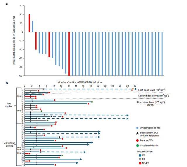 92.9%肿瘤缩小！NK细胞疗法强势崛起：癌症患者客观缓解率超90%