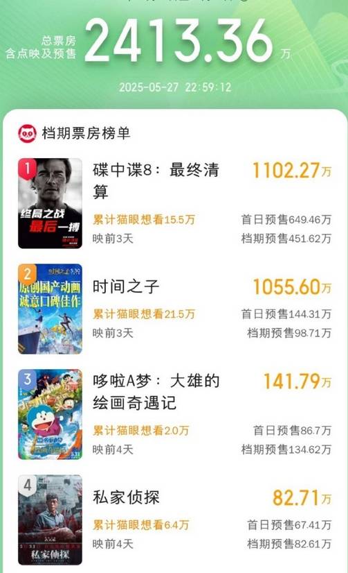 原创            碟中谍8领衔端午档，北美口碑爆了，春节档后首部5亿电影要诞生？