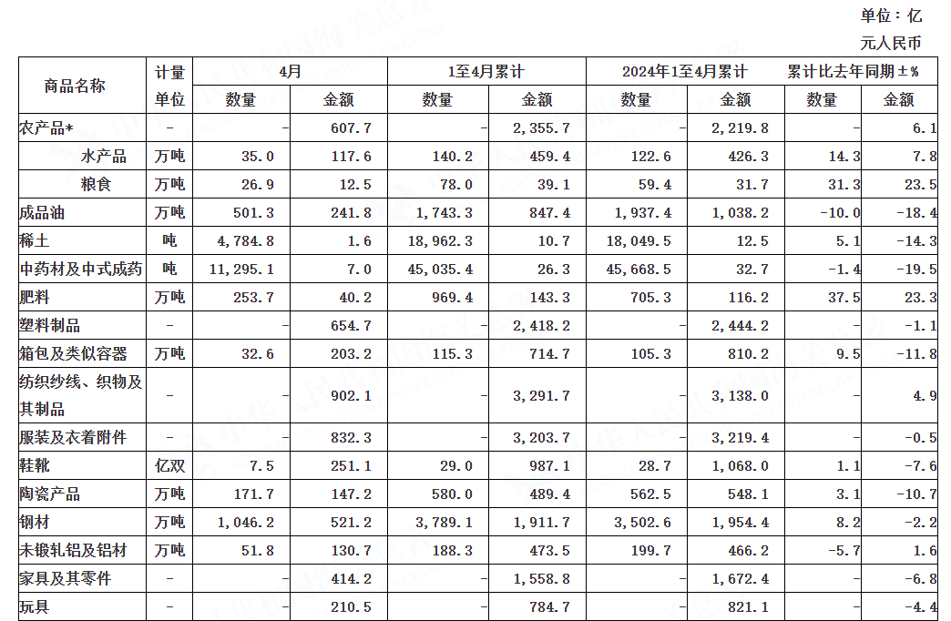 海关总署：4月家具出口额同比减少6.8% 陶瓷产品出口有回暖趋势