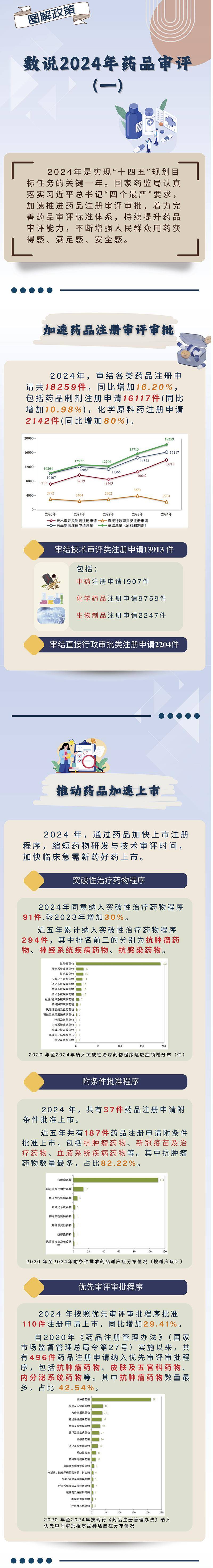 图解海报 | 数说2024年药品审评