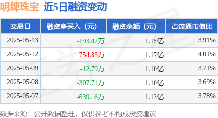 明牌珠宝：5月13日融资买入773.52万元，融资融券余额1.15亿元