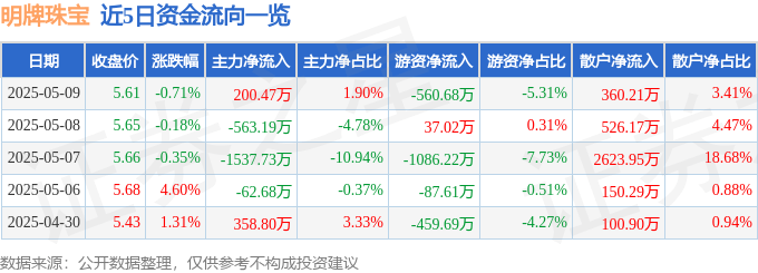 股票行情快报：明牌珠宝（002574）5月9日主力资金净买入200.47万元