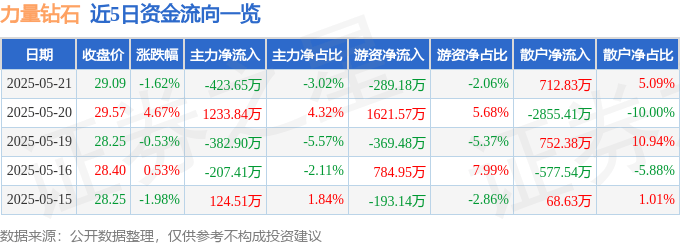 股票行情快报：力量钻石（301071）5月21日主力资金净卖出423.65万元