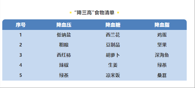 高血压、高血脂、高血糖？这样吃，轻松降下来！