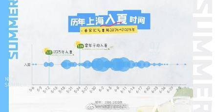 上海正式入夏：上海今年入夏比常年提早12天，上海今年夏天将持续约5个月