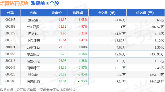 培育钻石板块5月30日跌0.63%，安泰科技领跌，主力资金净流出8288.58万元