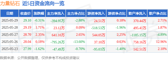 股票行情快报：力量钻石（301071）5月29日主力资金净卖出394.95万元