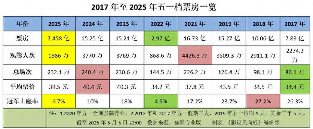 原创            五一档票房7.46亿，去年同期15.28亿，影市何时再度爆发？