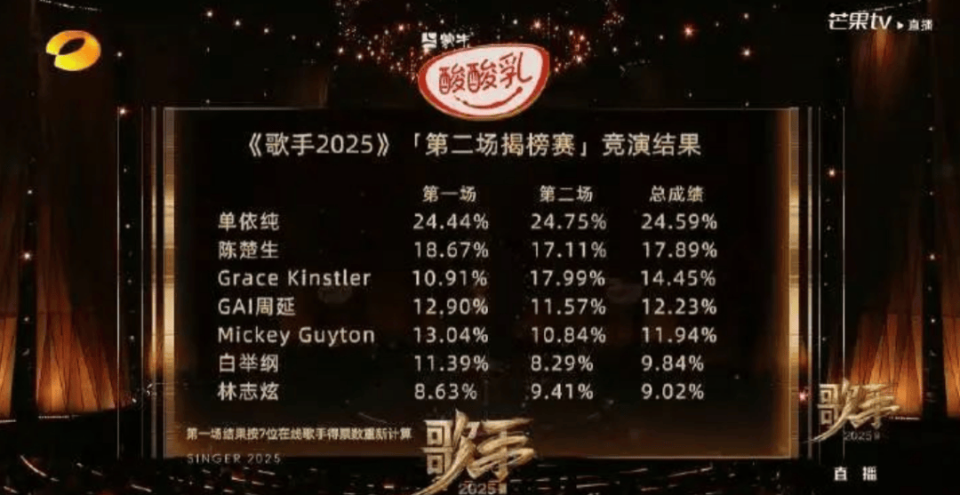 热搜！《歌手》第二场排名公布：林志炫爆冷淘汰，单依纯依旧第一