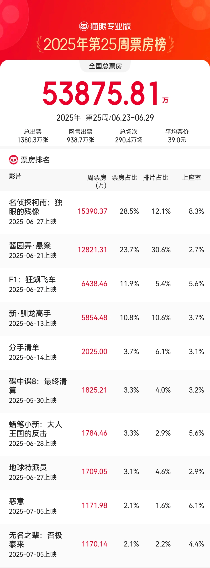 6.23-6.29内地一周票房报收5.38亿 《名侦探柯南：独眼的残像》首周末1.53亿夺冠