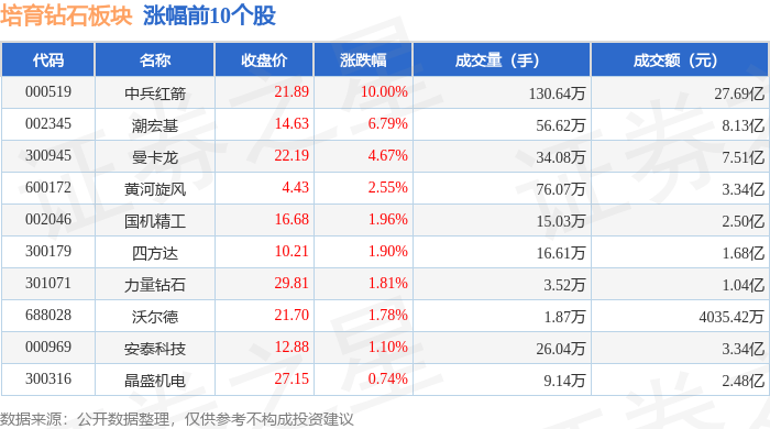培育钻石板块6月30日涨3.04%，中兵红箭领涨，主力资金净流入6.68亿元