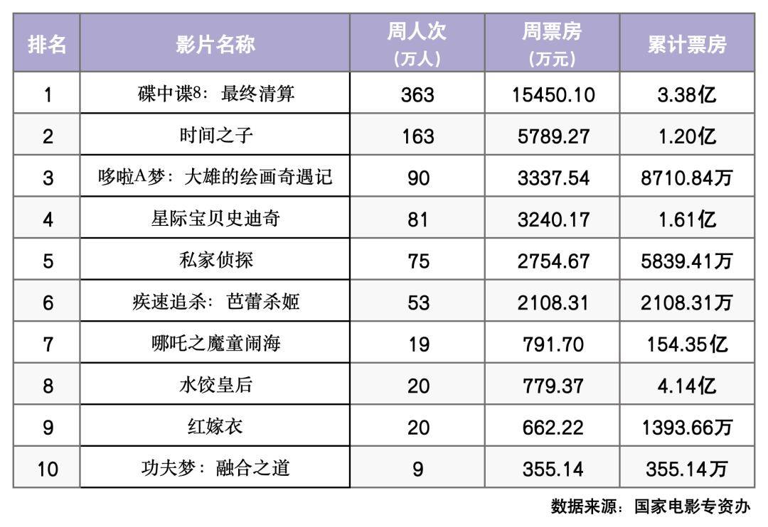 本周，真人版“驯龙高手”PK“前任”系列导演新作！
