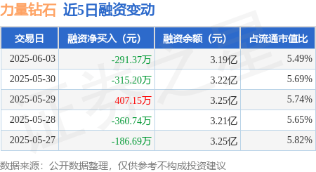 力量钻石：6月3日融券卖出1100股，融资融券余额3.2亿元