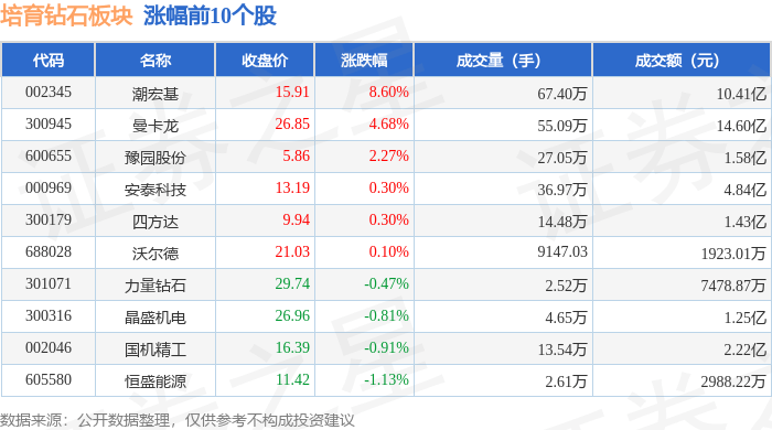 培育钻石板块6月12日涨1.84%，潮宏基领涨，主力资金净流出6962.59万元