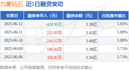 力量钻石：6月12日融资买入788.84万元，融资融券余额3.39亿元