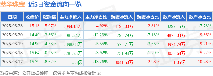 萃华珠宝（002731）6月23日主力资金净买入2094.15万元