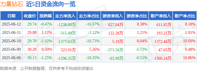 股票行情快报：力量钻石（301071）6月12日主力资金净卖出1238.89万元