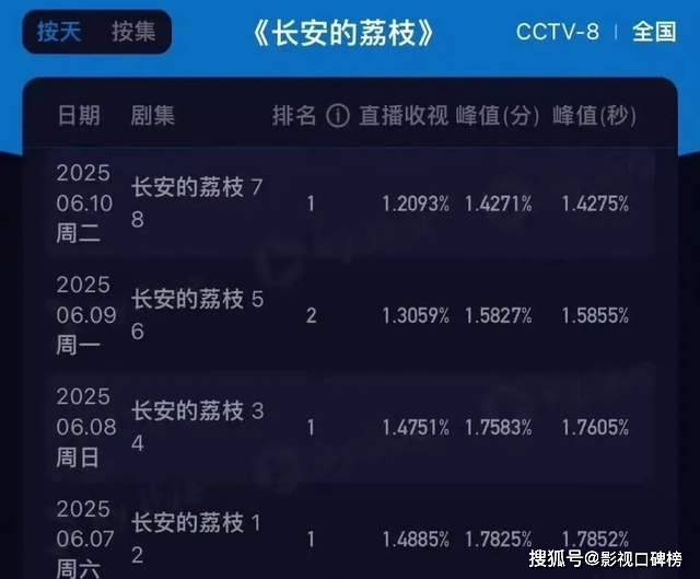 原创            杨梅冒充荔枝？《长安的荔枝》收视率五连跌，小品剧还吹匠心