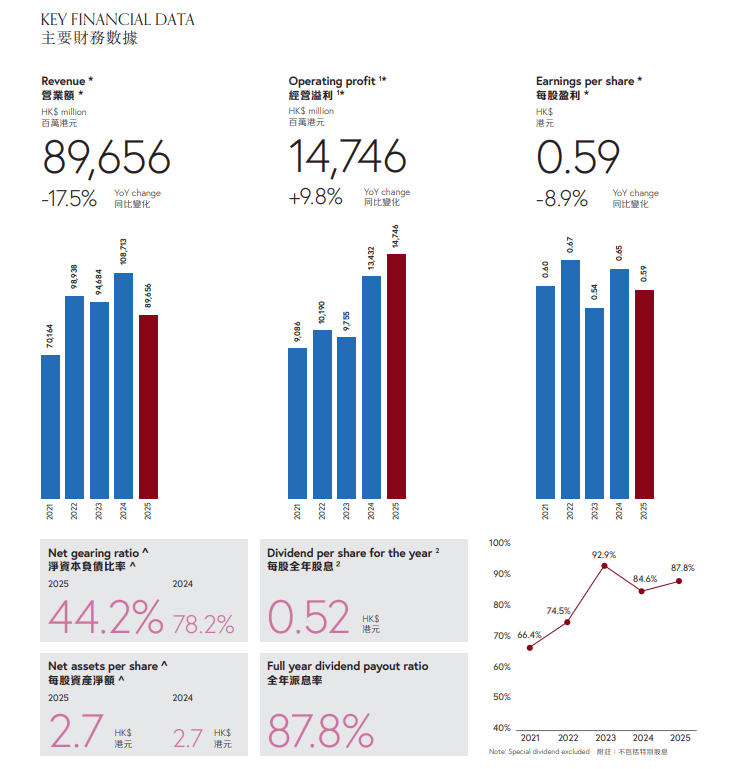 周大福珠宝公布2025财年报告，经营溢利同比增长9.8%至147.46亿港元