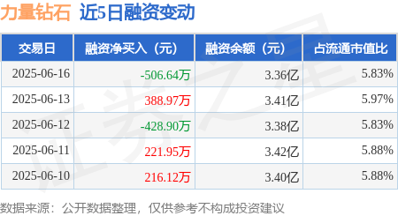 力量钻石：6月16日融资买入880.99万元，融资融券余额3.37亿元