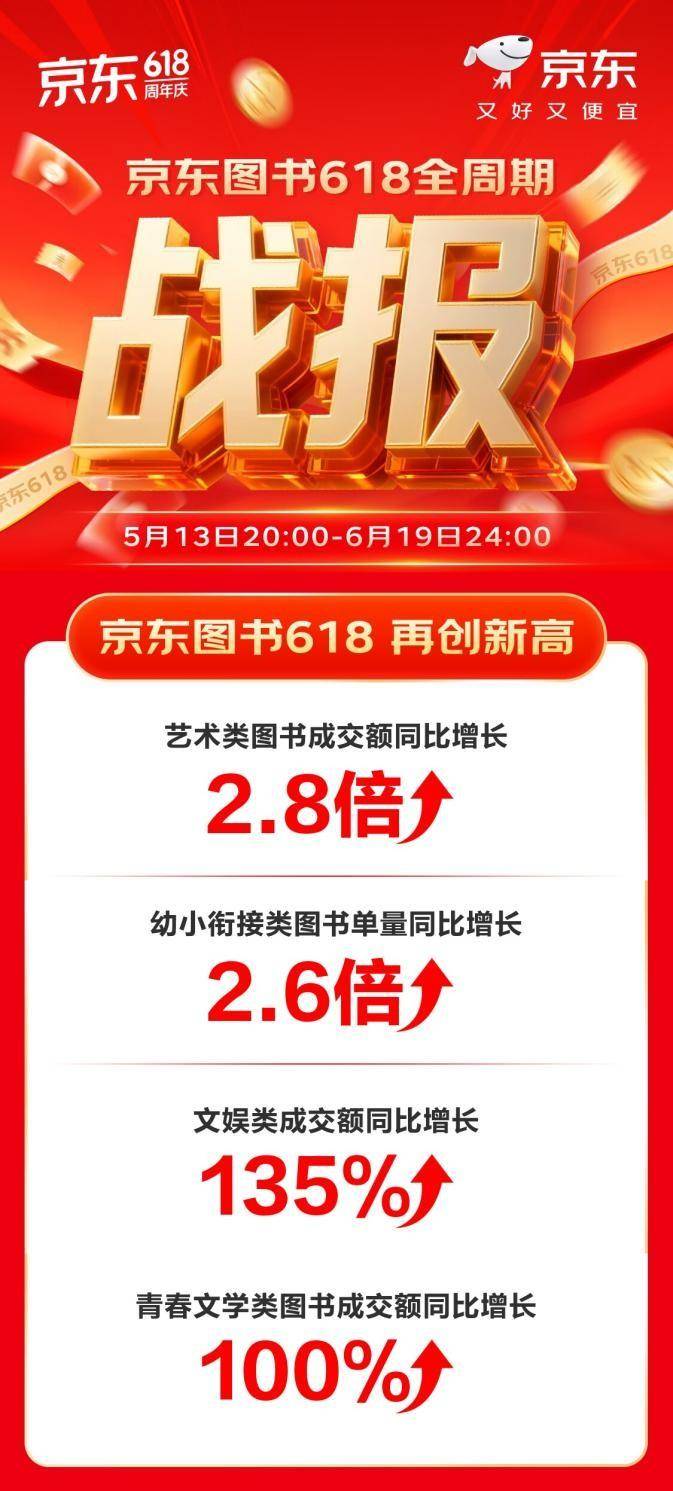 京东图书618全周期战报：整体类目稳健增长 艺术类图书成交额同比增2.8倍
