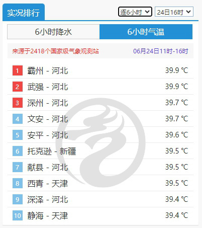 局地地表温度超70℃！北方高温持续 南方“焖蒸”范围将扩大