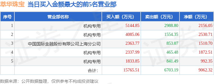 6月17日萃华珠宝（002731）龙虎榜数据：机构净买入5546.94万元
