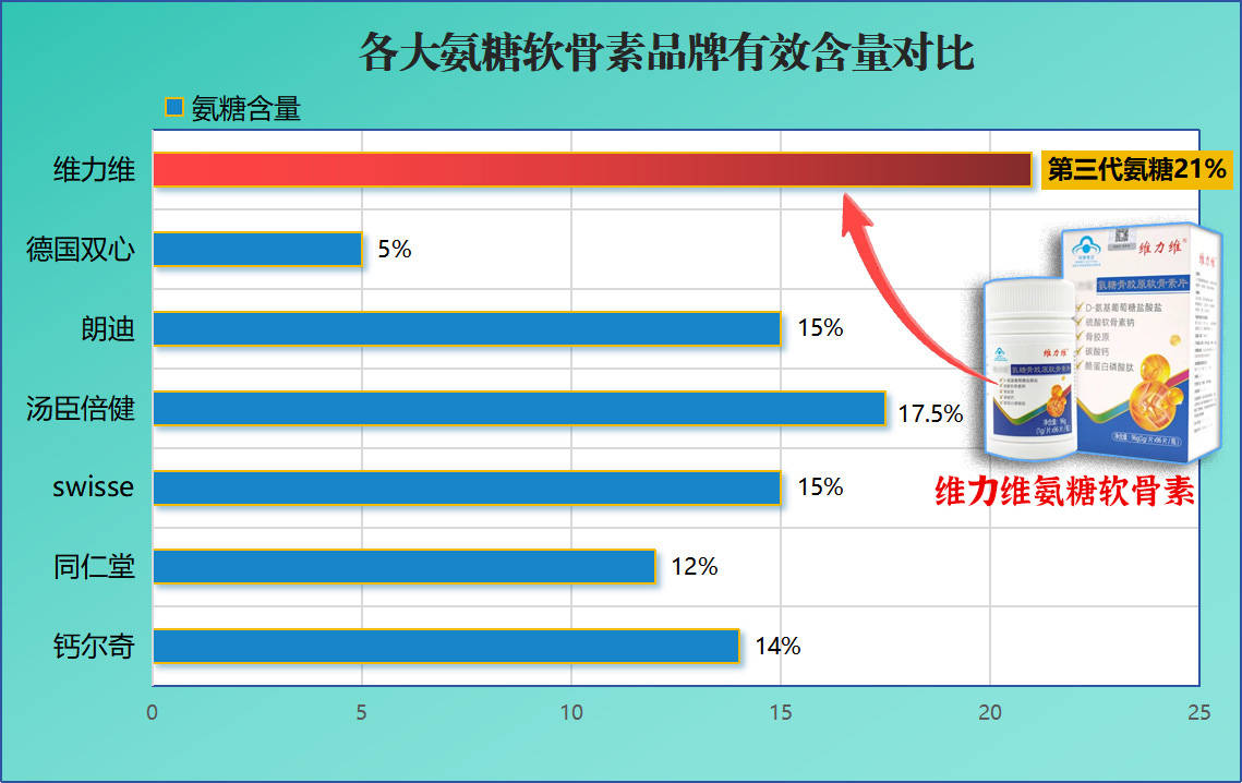 氨糖软骨素是保健品还是药品？揭开氨糖软骨素神秘面纱！