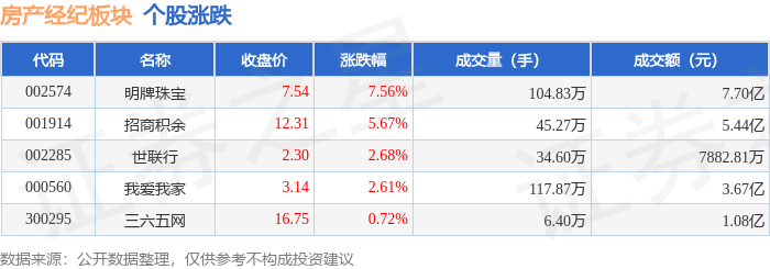房产经纪板块6月4日涨4.31%，明牌珠宝领涨，主力资金净流入1.11亿元