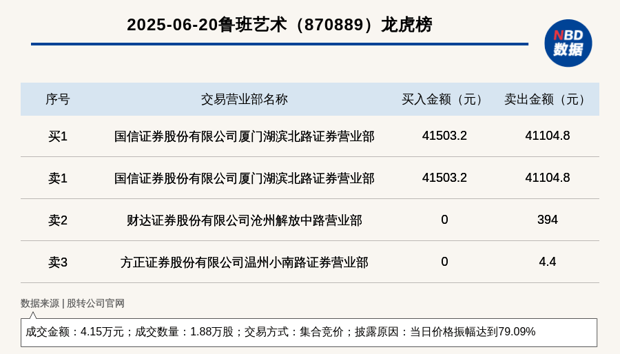 新三板创新层公司鲁班艺术登龙虎榜：当日价格振幅达到79.09%