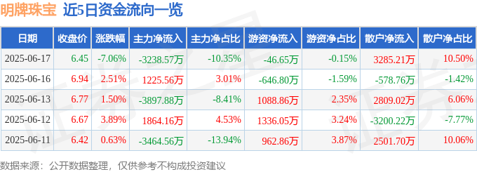 明牌珠宝（002574）6月17日主力资金净卖出3238.57万元