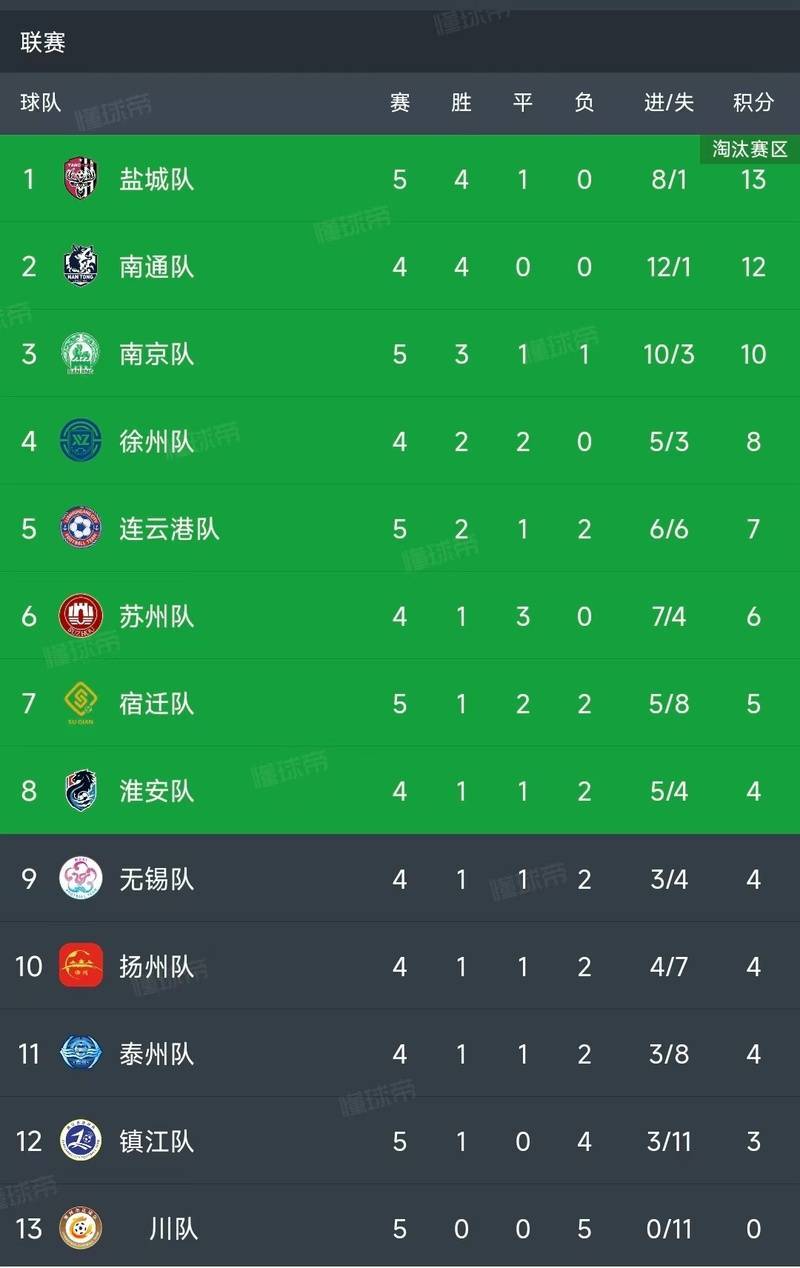 少考一场、全省第二、进球第一、四战全胜！南通队主场4∶0“大醉”宿迁队