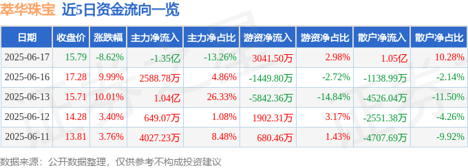 萃华珠宝（002731）6月17日主力资金净卖出1.35亿元